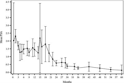 Dose-Intensified Stereotactic Ablative Radiation for Localized Prostate Cancer